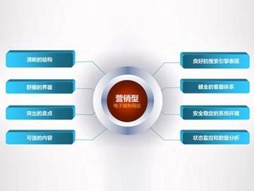 營銷型網站的日常維護與管理